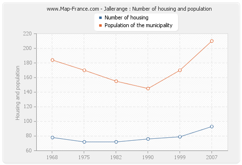 Jallerange : Number of housing and population