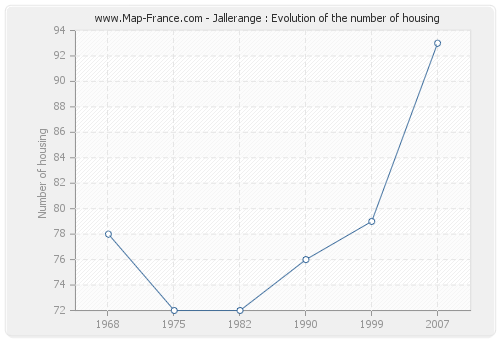 Jallerange : Evolution of the number of housing