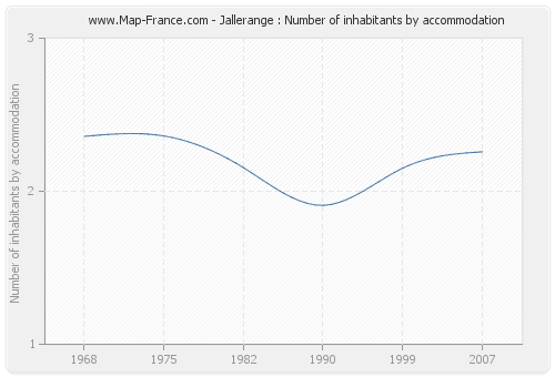 Jallerange : Number of inhabitants by accommodation
