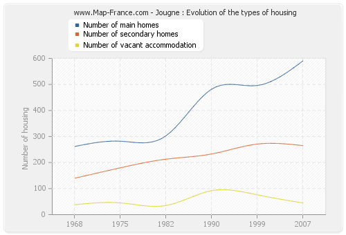 Jougne : Evolution of the types of housing