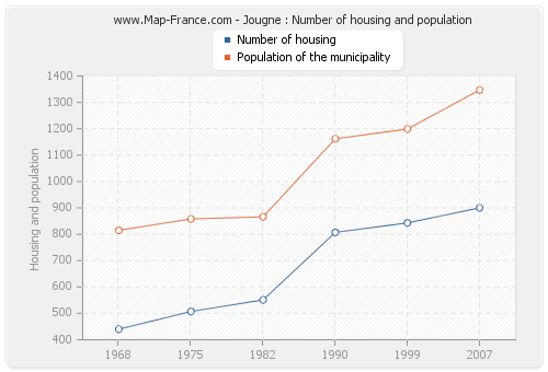 Jougne : Number of housing and population
