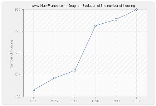 Jougne : Evolution of the number of housing