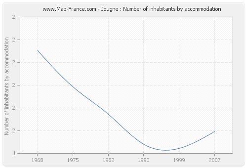 Jougne : Number of inhabitants by accommodation