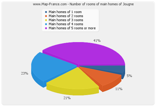 Number of rooms of main homes of Jougne