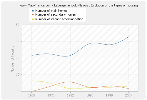 Labergement-du-Navois : Evolution of the types of housing