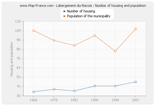 Labergement-du-Navois : Number of housing and population