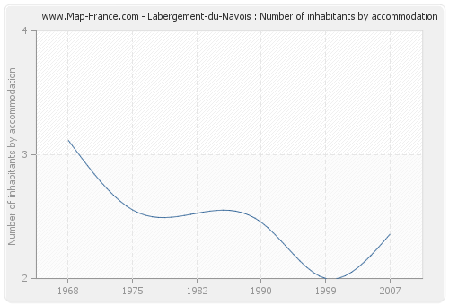 Labergement-du-Navois : Number of inhabitants by accommodation