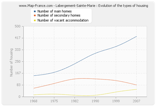 Labergement-Sainte-Marie : Evolution of the types of housing