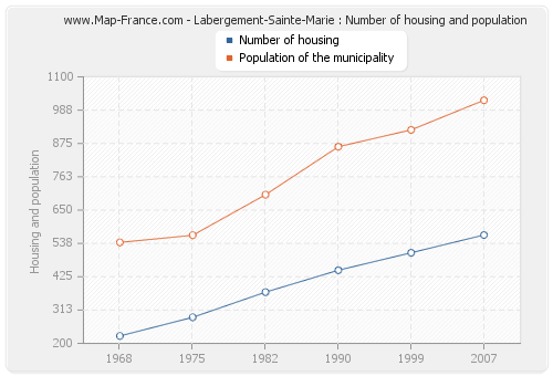 Labergement-Sainte-Marie : Number of housing and population