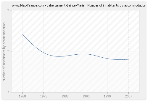 Labergement-Sainte-Marie : Number of inhabitants by accommodation