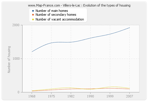 Villers-le-Lac : Evolution of the types of housing