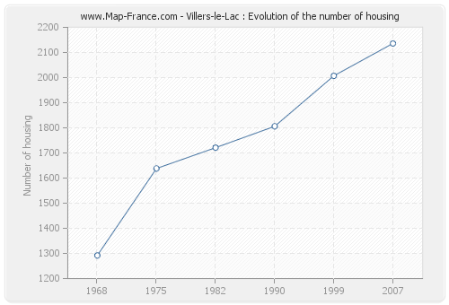 Villers-le-Lac : Evolution of the number of housing