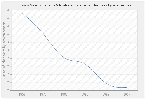 Villers-le-Lac : Number of inhabitants by accommodation
