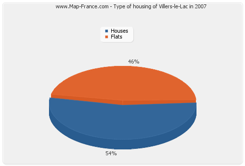 Type of housing of Villers-le-Lac in 2007