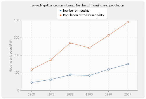Laire : Number of housing and population