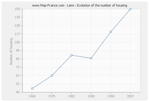 Laire : Evolution of the number of housing
