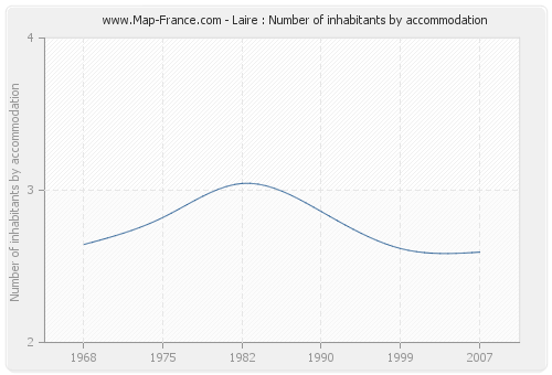 Laire : Number of inhabitants by accommodation