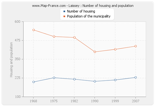 Laissey : Number of housing and population