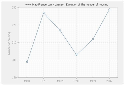 Laissey : Evolution of the number of housing