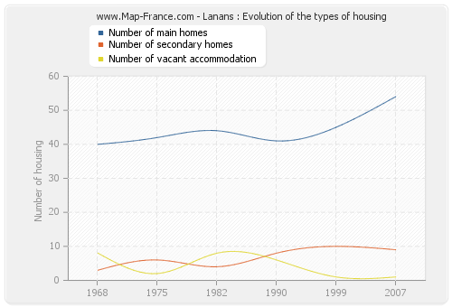 Lanans : Evolution of the types of housing