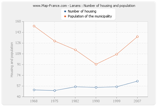 Lanans : Number of housing and population