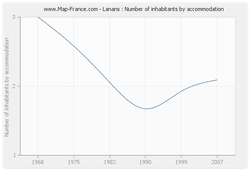 Lanans : Number of inhabitants by accommodation