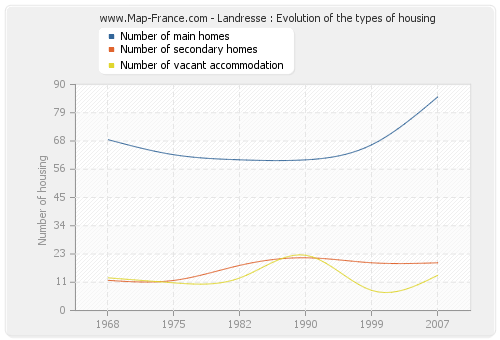 Landresse : Evolution of the types of housing