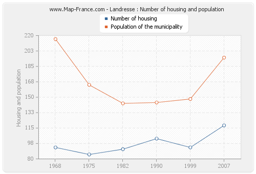 Landresse : Number of housing and population