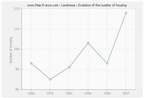 Landresse : Evolution of the number of housing