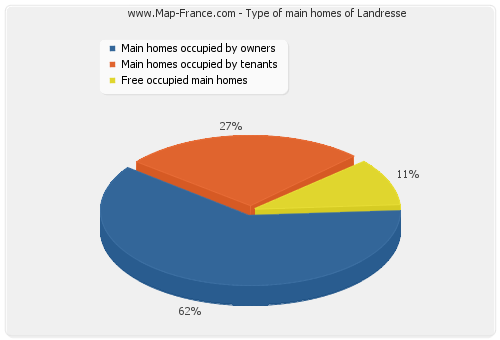Type of main homes of Landresse