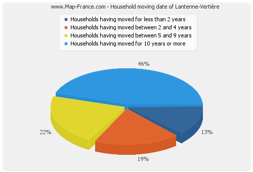 Household moving date of Lantenne-Vertière