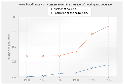 Lantenne-Vertière : Number of housing and population