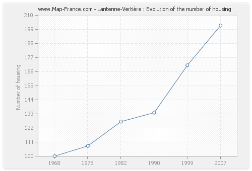Lantenne-Vertière : Evolution of the number of housing