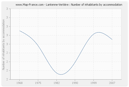 Lantenne-Vertière : Number of inhabitants by accommodation