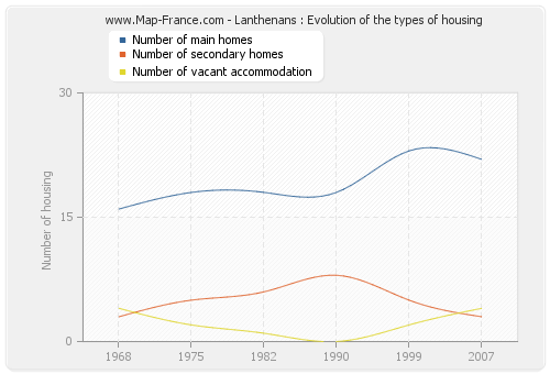 Lanthenans : Evolution of the types of housing