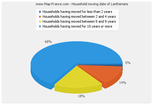 Household moving date of Lanthenans