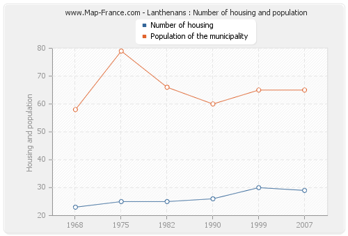 Lanthenans : Number of housing and population