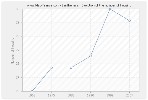 Lanthenans : Evolution of the number of housing