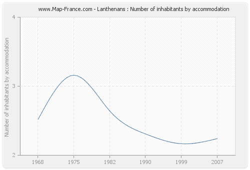 Lanthenans : Number of inhabitants by accommodation