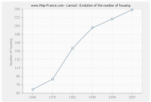 Larnod : Evolution of the number of housing