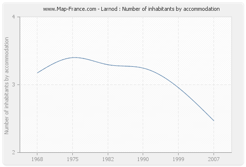 Larnod : Number of inhabitants by accommodation