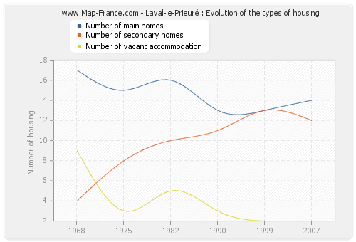 Laval-le-Prieuré : Evolution of the types of housing