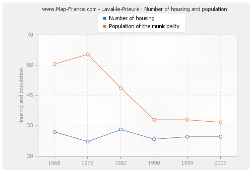 Laval-le-Prieuré : Number of housing and population