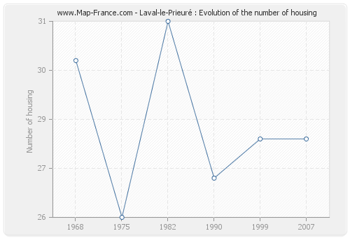 Laval-le-Prieuré : Evolution of the number of housing