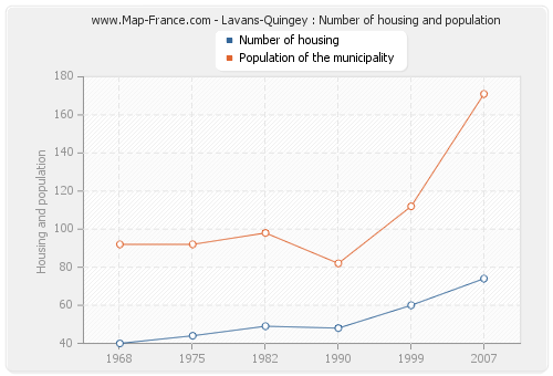 Lavans-Quingey : Number of housing and population