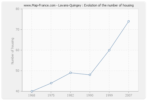 Lavans-Quingey : Evolution of the number of housing