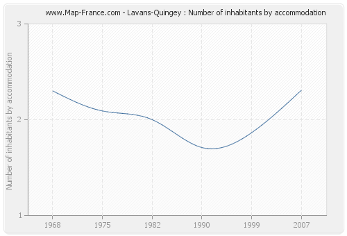 Lavans-Quingey : Number of inhabitants by accommodation