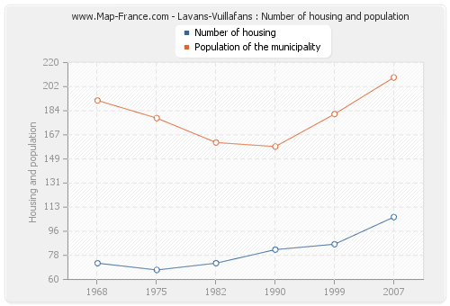 Lavans-Vuillafans : Number of housing and population