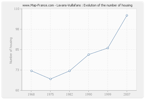 Lavans-Vuillafans : Evolution of the number of housing