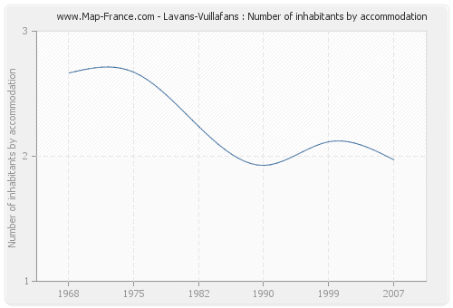 Lavans-Vuillafans : Number of inhabitants by accommodation